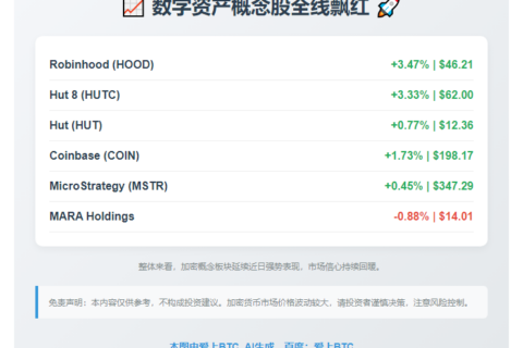 加密概念股普涨
