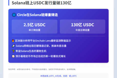 Solana链上USDC发行量破130亿