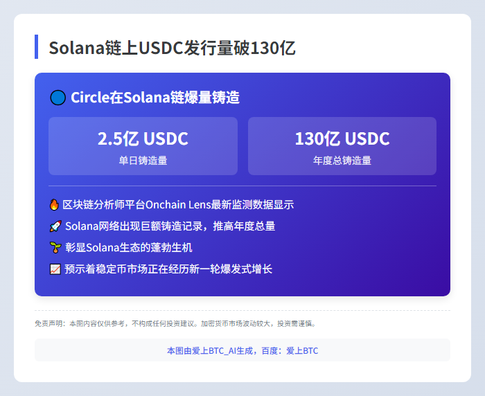 Solana链上USDC发行量破130亿