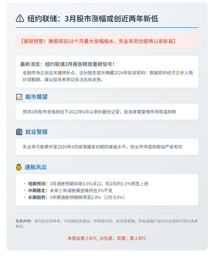 纽约联储：3月股市涨幅或创近两年新低