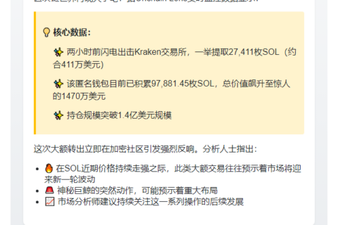 鲸鱼转出2.7万枚SOL，价值411万美元