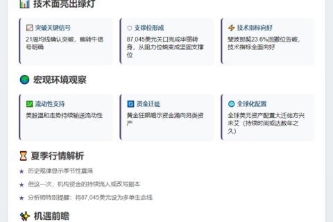 比特币稳守21周均线，87,045美元止损位关键