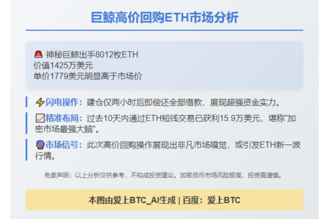 巨鲸高价回购8012枚ETH，还债1425万刀