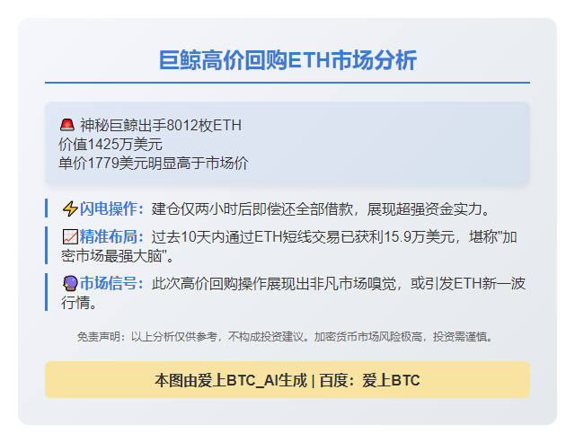 巨鲸高价回购8012枚ETH，还债1425万刀