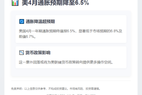美4月通胀预期降至6.5%