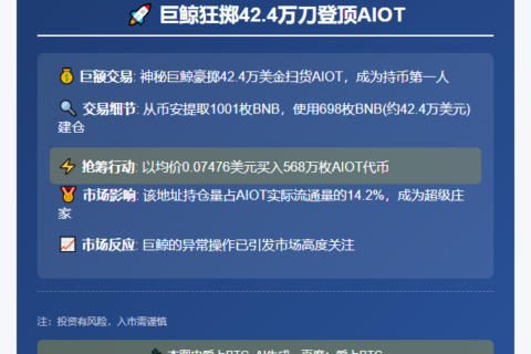巨鲸狂掷42.4万刀登顶AIOT