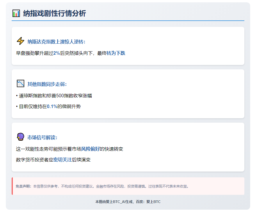 纳指涨超2%后转跌