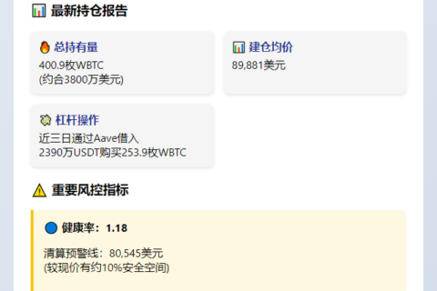 巨鲸加仓870万USDT做多WBTC