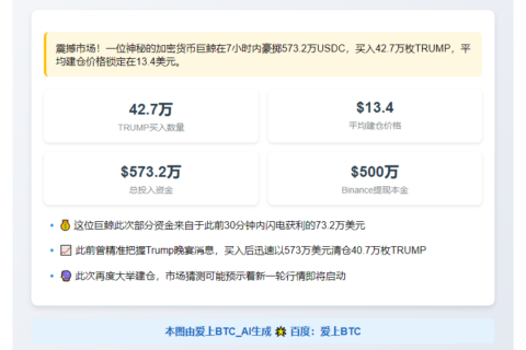 “鲸鱼7小时买入42.7万TRUMP，均价13.4万美元”