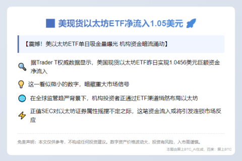 美现货以太坊ETF净流入1.05美元