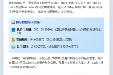贝莱德IBIT连续9天增持16亿美元BTC