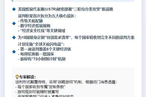 美媒：美拟分阶段与18国商关税