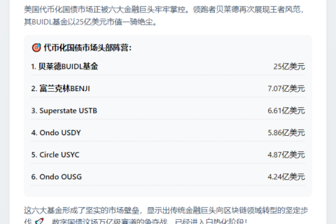 贝莱德等六巨头占国债代币化88%份额