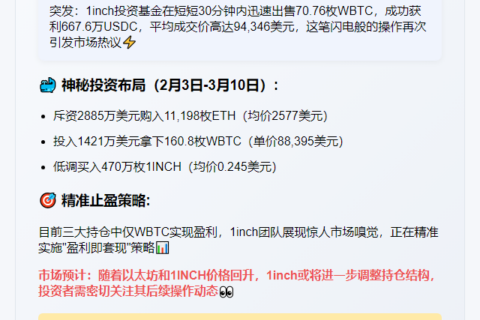 1inch基金30分钟抛售70.76WBTC