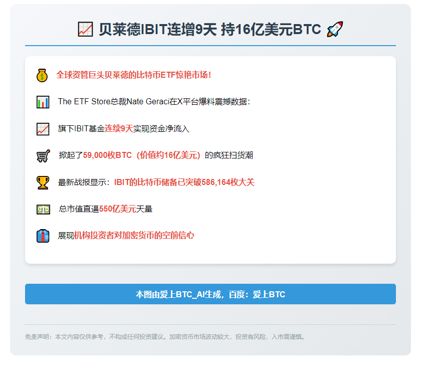 贝莱德IBIT连增9天，持16亿美元BTC