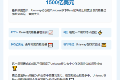 Uniswap交易量破1500亿美元