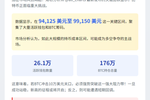 比特币或遇强阻：94,125—99,150美元