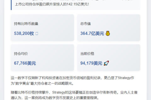 比特币持仓浮盈超142亿美元