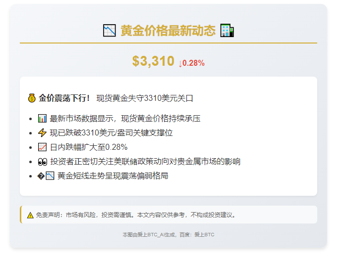 黄金回落至3310美元下方