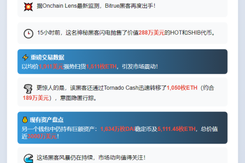 黑客抛售288万美元代币转购1511ETH