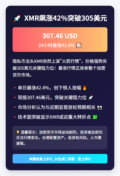 XMR飙涨42%突破305美元