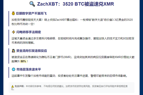 "ZachXBT：3520 BTC被盗速兑XMR"