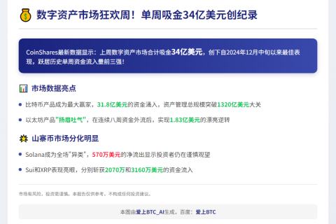 CoinShares：数字资产周流入34亿美元