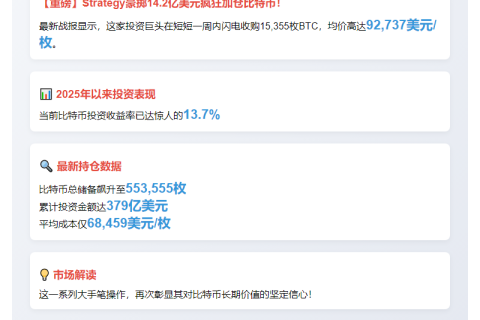 比特币持仓激增14.2亿美元