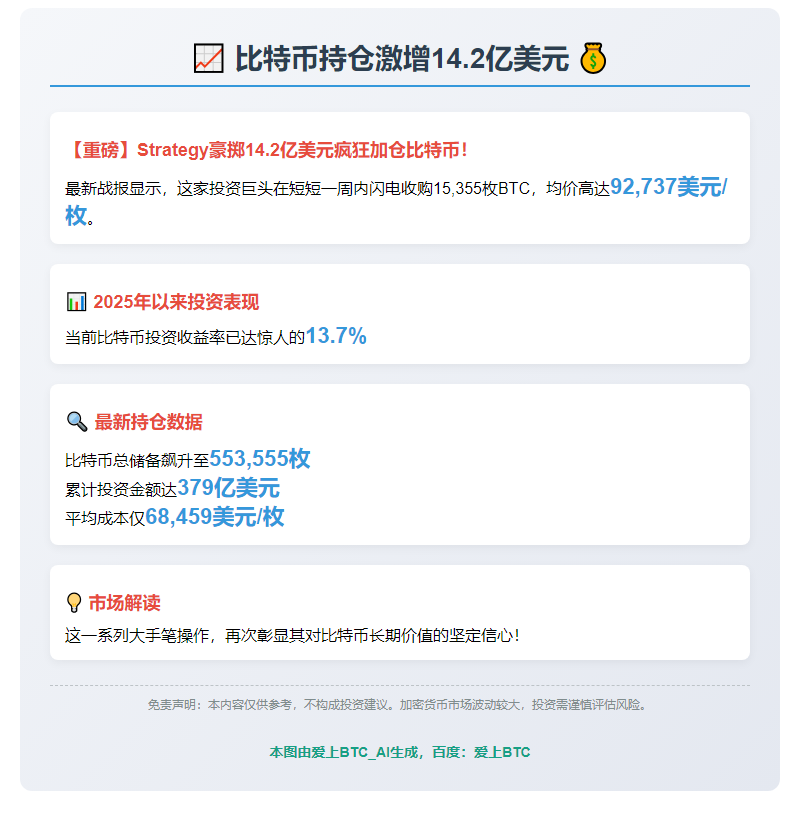 比特币持仓激增14.2亿美元