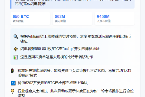 灰度一小时转出650枚BTC，价值6200万美元