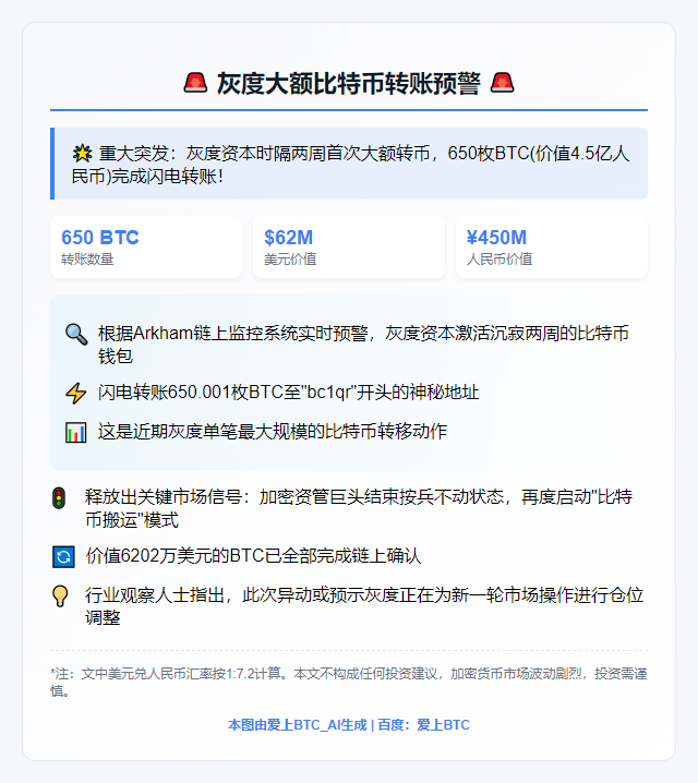 灰度一小时转出650枚BTC，价值6200万美元