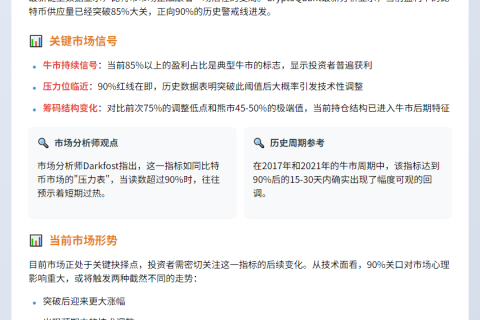 比特币盈利供应超85%，90%将触发调整