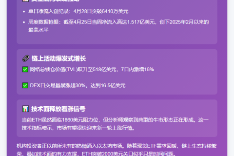 ETH或突破2000美元