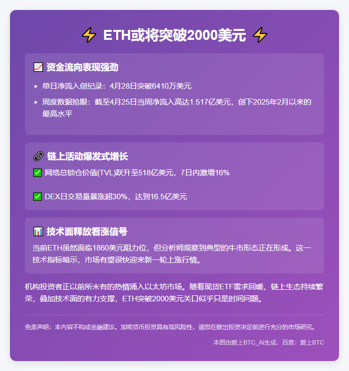 ETH或突破2000美元