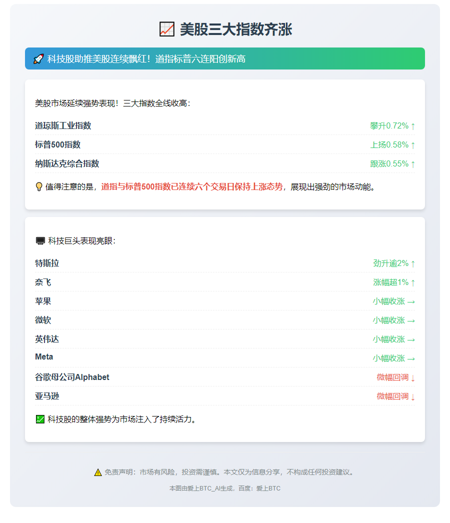 美股三大指数齐涨