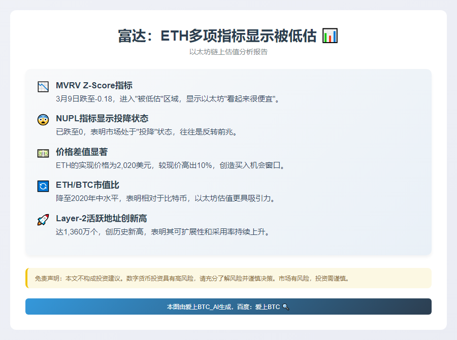 富达：ETH多项指标显示被低估