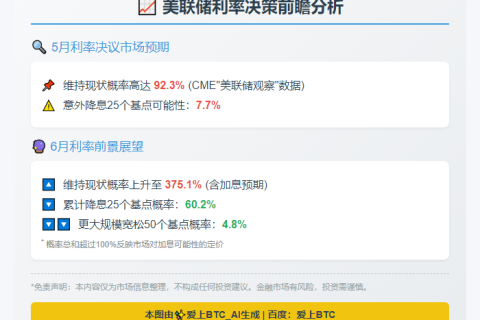 美联储5月利率不变概率92.3%