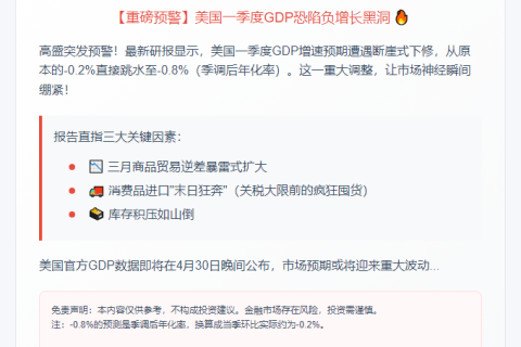 高盛下调美一季度GDP至-0.8%