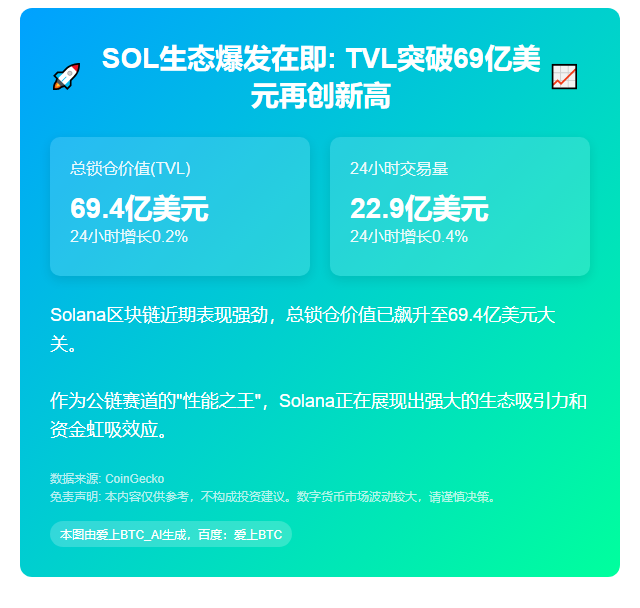 Solana TVL达69亿美元