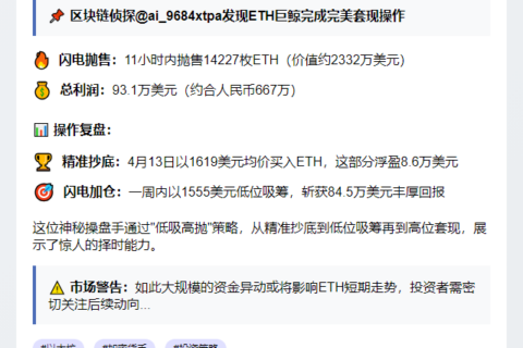 ETH巨鲸抛售1.4万枚，套现93万美元