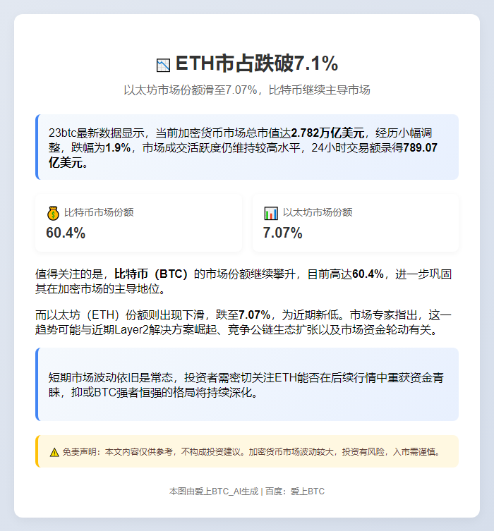 ETH市占跌破7.1%