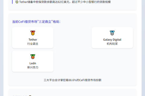 Tether主宰加密借贷市场，份额73%