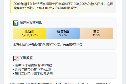 比特币14年涨720万%，碾压标普500和黄金