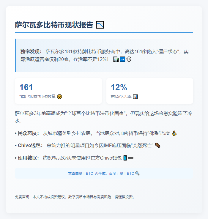 萨尔瓦多仅20家比特币机构活跃