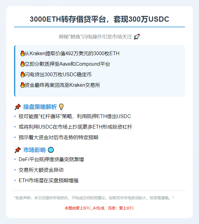 3000ETH转存借贷平台，套现300万USDC