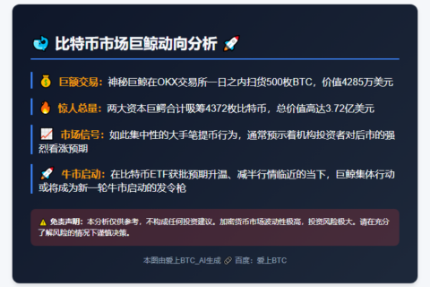 巨鲸狂扫4372枚BTC，价值3.72亿刀