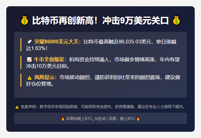 比特币冲上86000美元