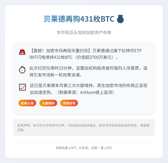 贝莱德再购431枚BTC