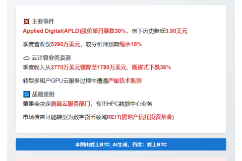 数字股暴跌30%，拟出售云业务