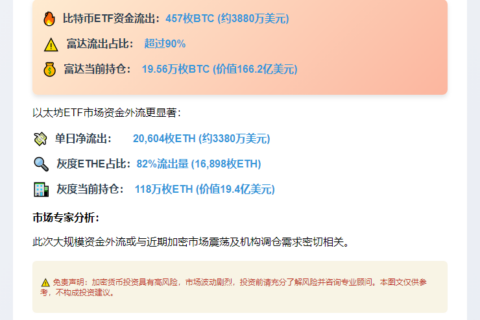 美4月两加密货币ETF现大额净流出